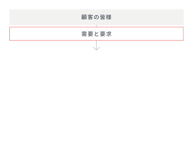 協栄のビジネスモデル図 顧客の皆様 需要と要求