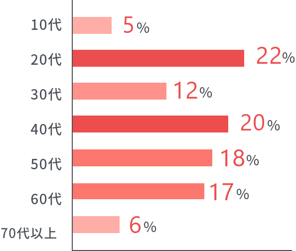 雇用年齢分布グラフ