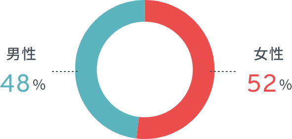 従業員男女比率グラフ