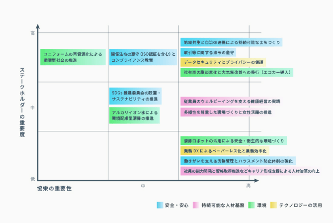 マトリクス（ESG・SDGs）の図