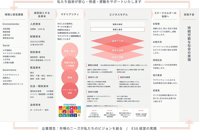 価値創造プロセスの図